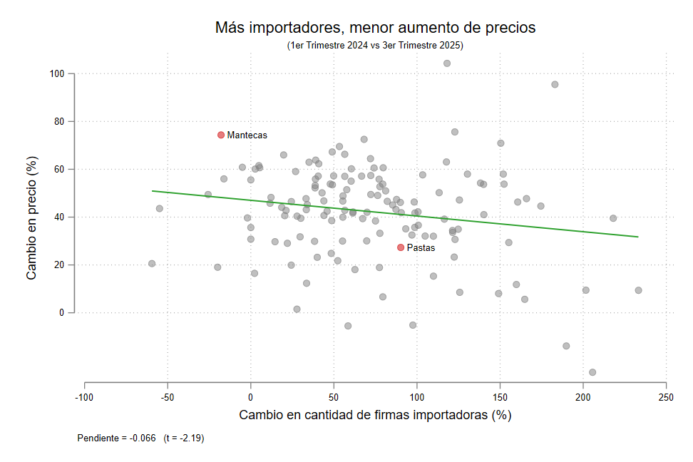 Cambio en entrada de importadores y crecimiento de precios minoristas